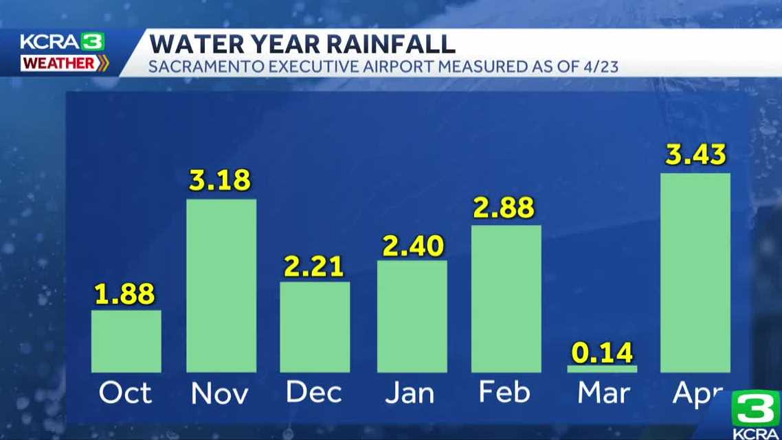 Sacramento saw more than 3 inches of rain this April