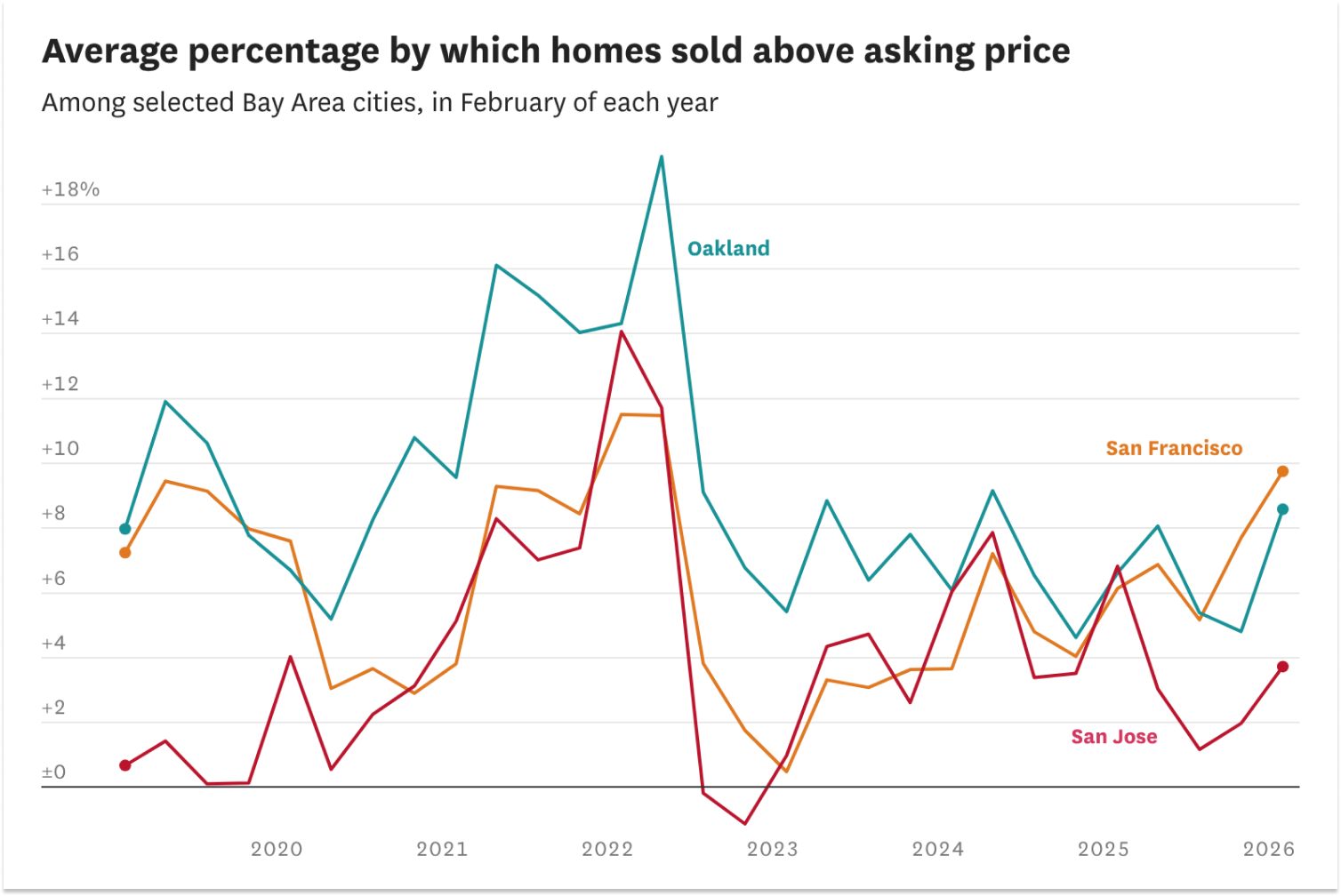 More Bay Area homes selling above asking; where it happens most