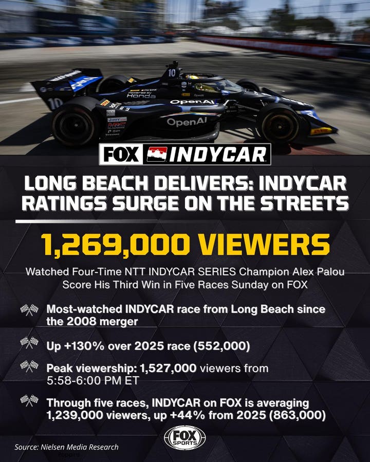 IndyCar Ratings Surge For Acura Grand Prix Of Long Beach On FOX