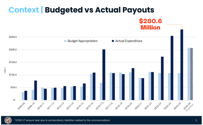 Chart showing trend of increasingly costly liability payments from the City of Los Angeles in recent years.