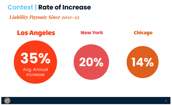 Chart showing Los Angeles having 35% average annual increase of liability costs since 2022, compared to 20% in New York City and 14% in Chicago.