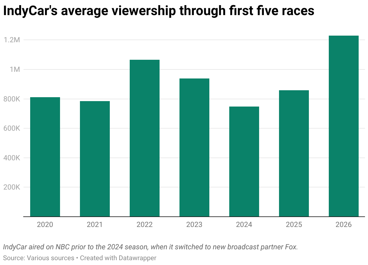 IndyCar's average viewership through first five races (Column Chart)