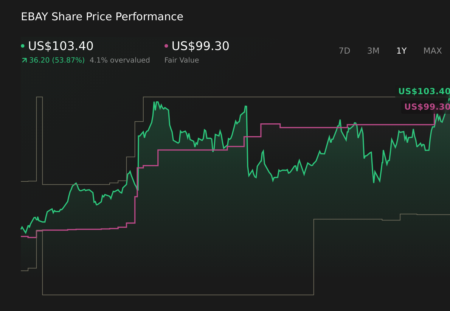 NasdaqGS:EBAY 1-Year Stock Price Chart