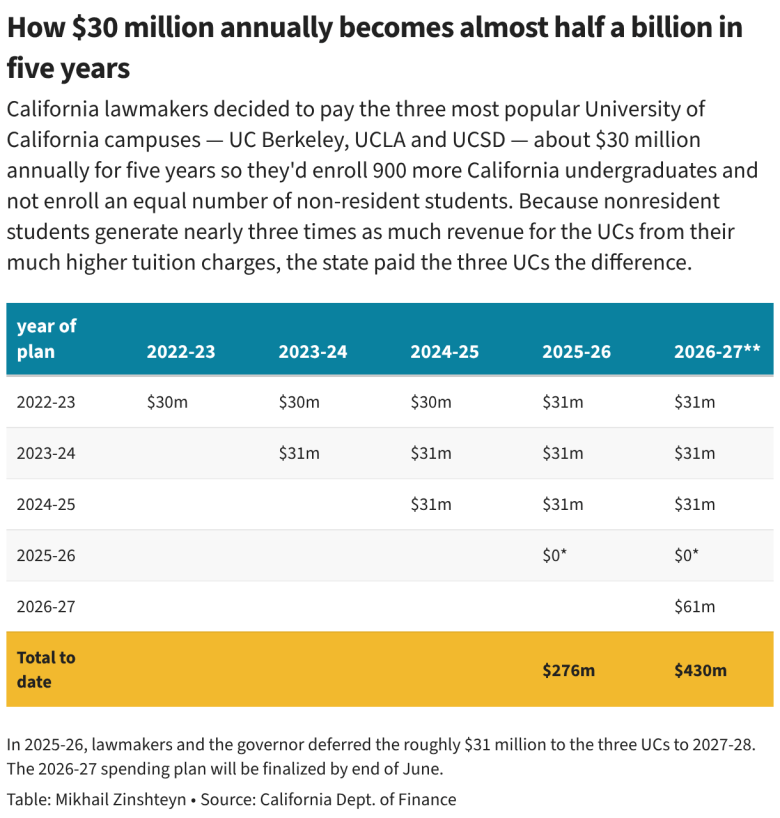 How $30 million annually becomes almost half a billion in five years (Table)