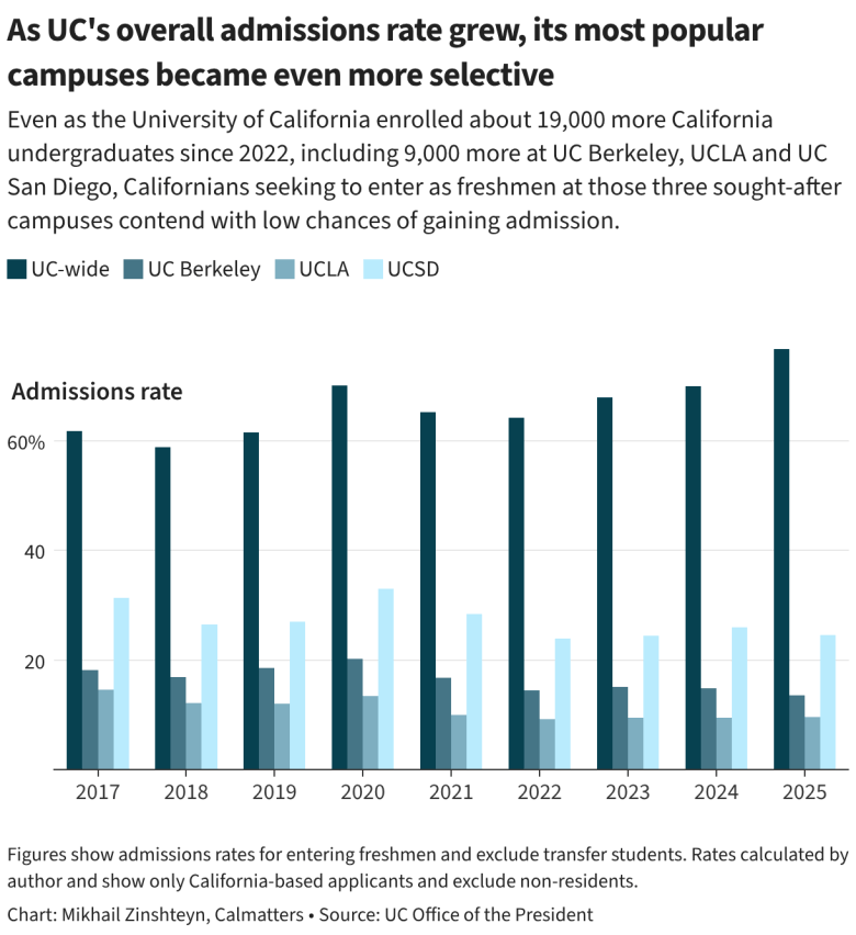 As UC's overall admissions rate grew, its most popular campuses became even more selective (Grouped column chart)