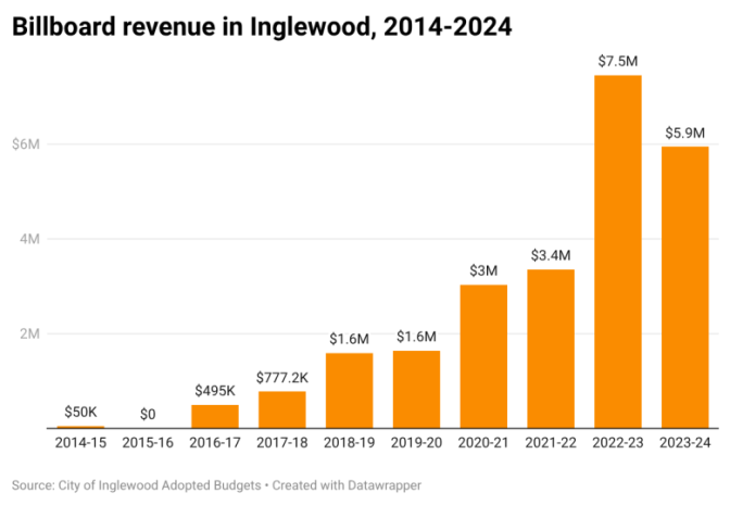 A bar chart showing years starting from 2014-15 and ending with 2023-24. The chart header reads "Billboard revenue in Inglewood, 2014-2024" and shows an increase in revenue over those years, where 2022-23 had the most revenue and 2023-24 dropped lower.