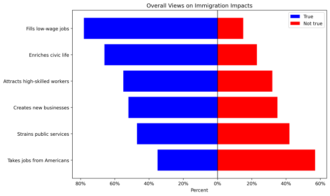 Poll showing overall views on immigration impacts, starting with majority agreement that it fills low-wage jobs, and ended with majority saying it's "not true" that immigration takes jobs from Americans.