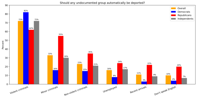 A poll asking whether any undocumented group should be automatically deported. It shows that most people from all political parties say violent criminals should be deported. Most people from all groups say nonviolent criminals, recent arrivals, the unemployed, and those who don't speak English should not be deported.