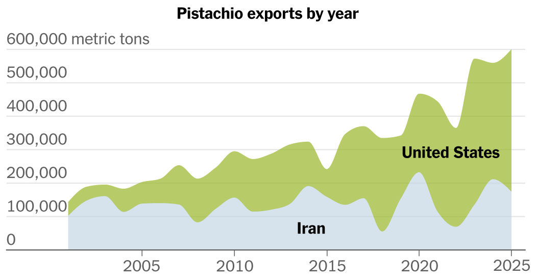 How California Pistachio Farmers Profit From Iran War and Viral Dubai Chocolate Trends