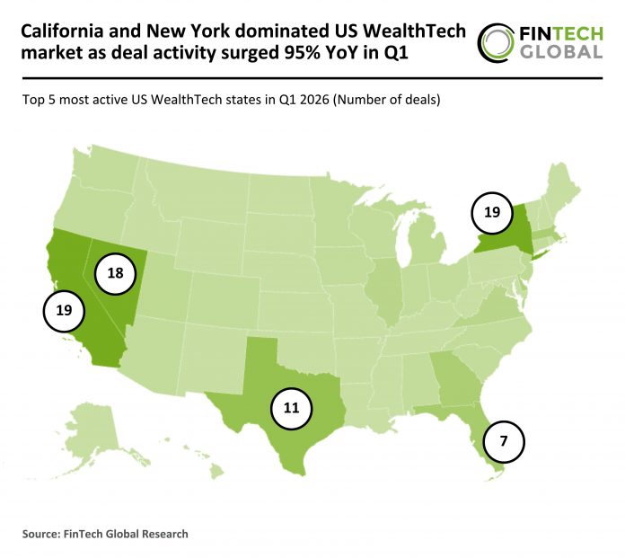 US WealthTech deal activity Q1 2026