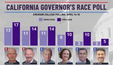 California governor race poll shows Becerra jumps after Swalwell exit – NBC Bay Area