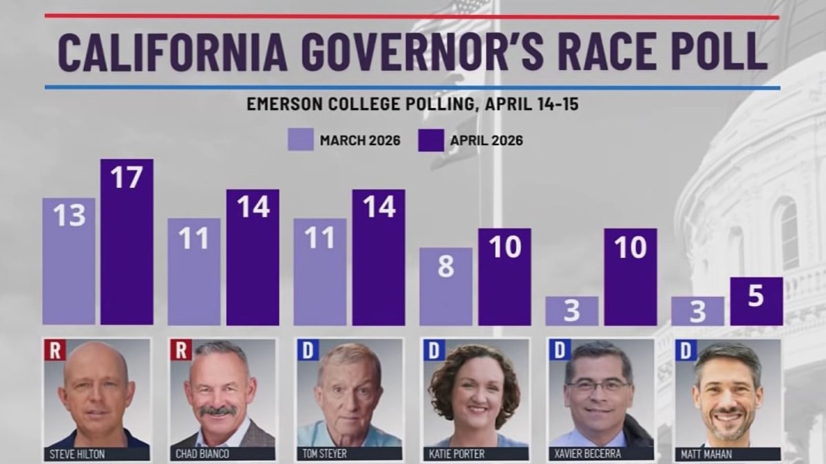 California governor race poll shows Becerra jumps after Swalwell exit – NBC Bay Area