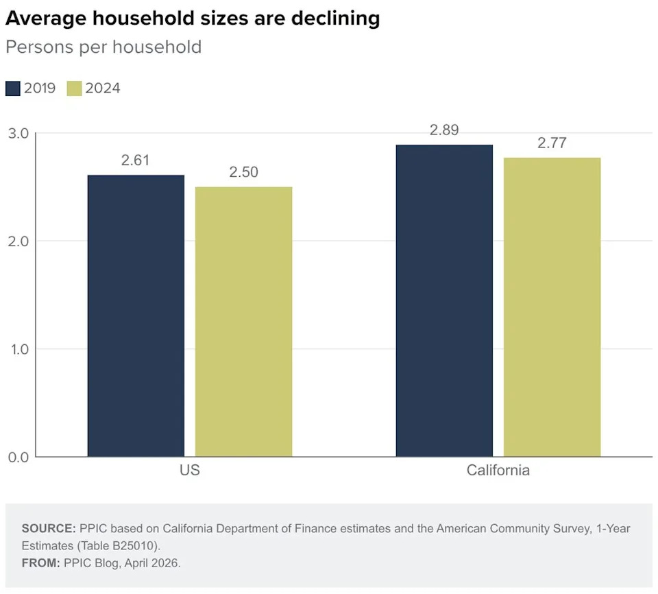 Graph showing household size in California