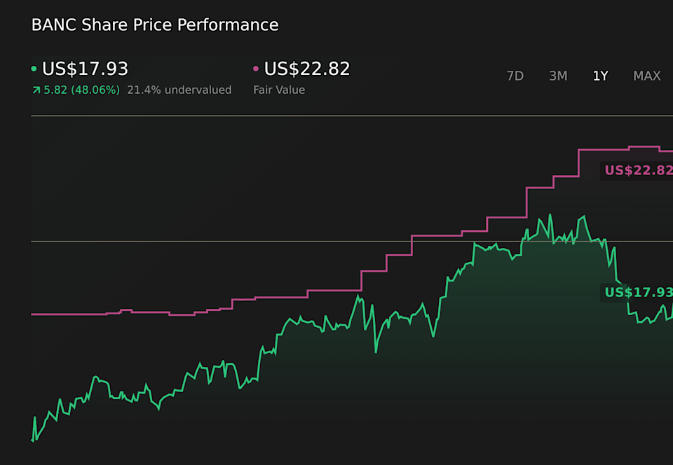NYSE:BANC 1-Year Stock Price Chart