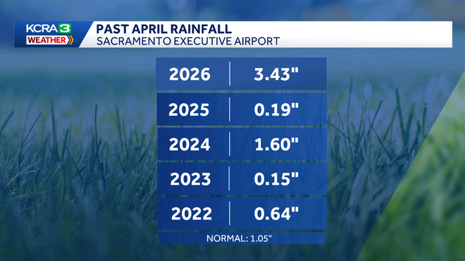 Sacramento Executive Airport rain totals from past Aprils