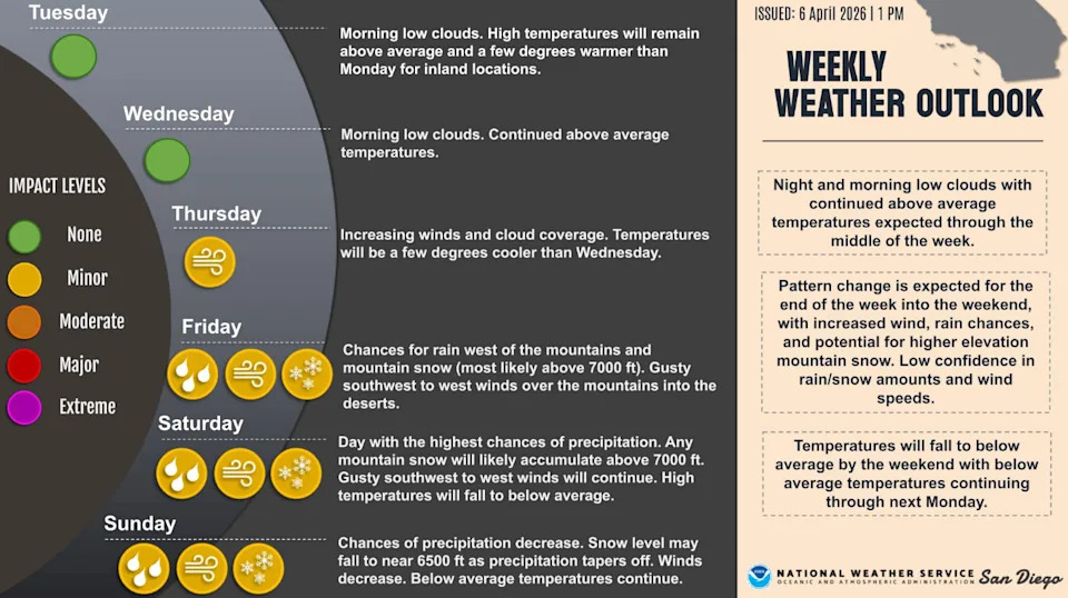 Mild beginning of the week with chances of wind, rain, and mountain snow over the weekend. Best chance of precipitation is Saturday (National Weather Service) 