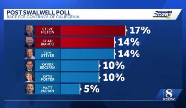Republicans lead in California governor race post Swalwell exit