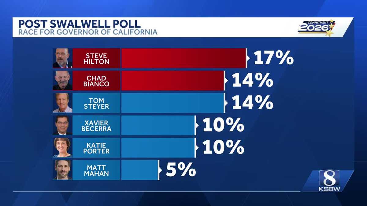 Republicans lead in California governor race post Swalwell exit