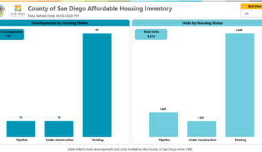 County of San Diego Affordable Housing Inventory bar graphs