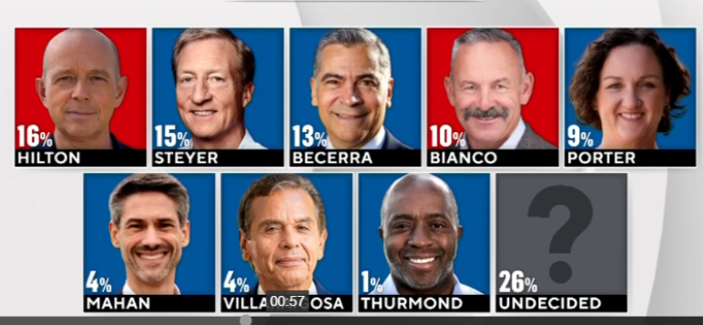 Governor Candidates Trade Barbs on a SoCal Stage in Second Statewide Debate