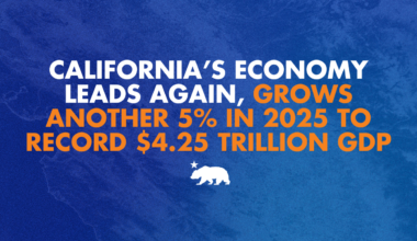 California’s economy leads again, grows another 5% in 2025 to record $4.25 trillion GDP
