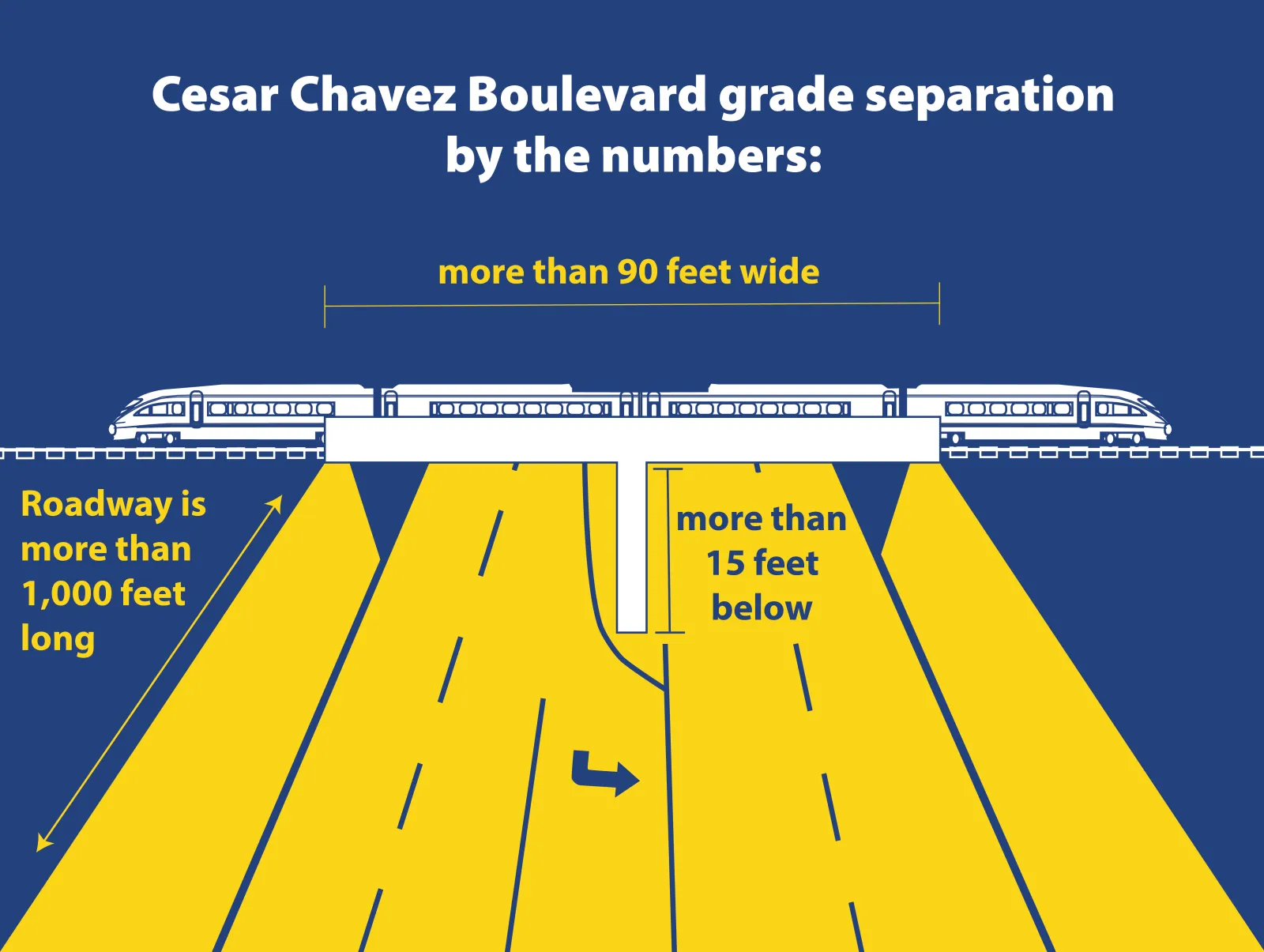 Infographic released by the California High Speed Rail Authority on the Cesar Chavez Boulevard underpass
