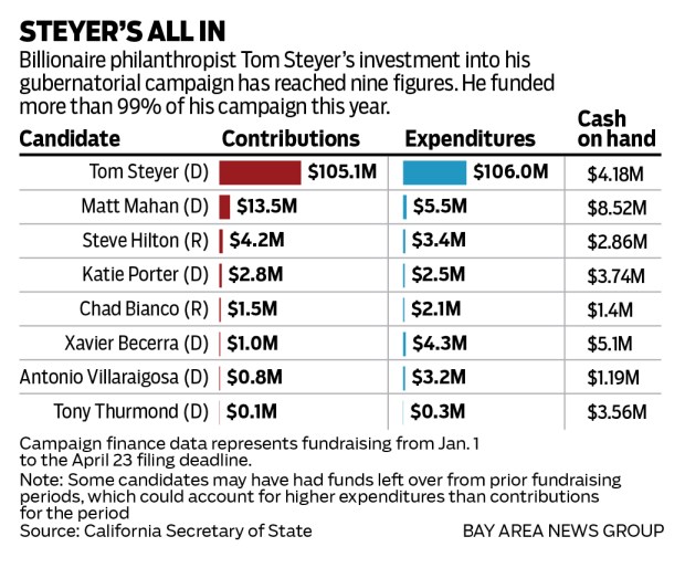Chart showing campaign finance data for California Gubernatorial race candidates. Tom Steyer has over $100 million in Contributions and expenditures; the next closest is Matt Mahan at $13.5M for contributions and $5.5 in expenditures.