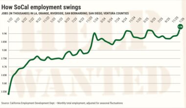Southern California job growth 48% below normal – Orange County Register
