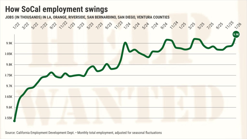 Southern California job growth 48% below normal – Orange County Register