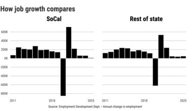 Southern California job growth tumbled 93% below average in 2025 – Orange County Register