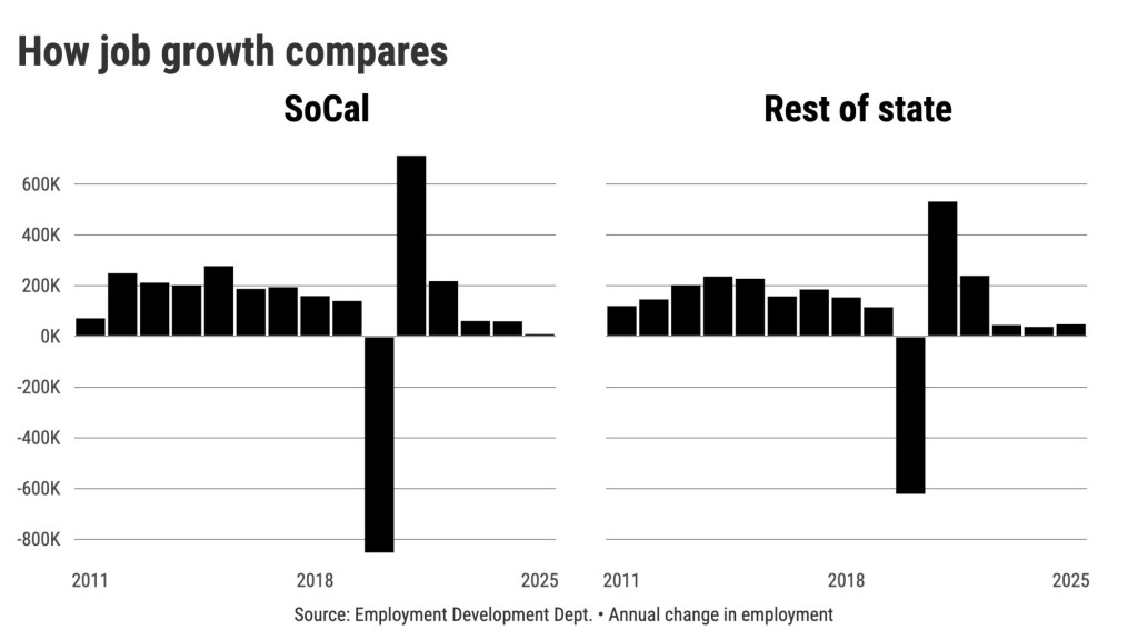 Southern California job growth tumbled 93% below average in 2025 – Orange County Register