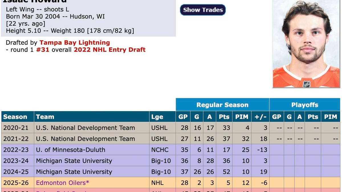 Oilers Recall Forward Isaac Howard from AHL Amidst Playoff Push