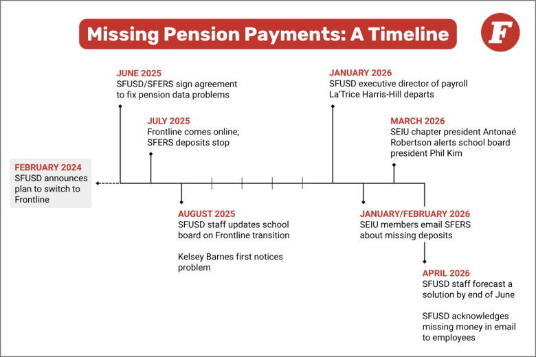 A timeline.