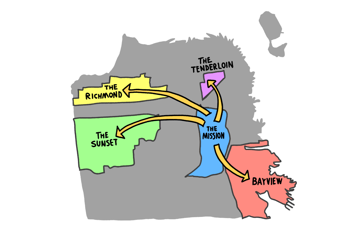 A simplified map of San Francisco shows arrows pointing from The Richmond, The Sunset, The Tenderloin, and Bayview neighborhoods toward The Mission neighborhood.