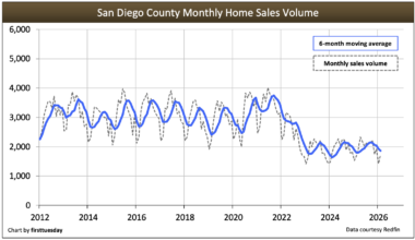 San Diego housing indicators | firsttuesday Journal