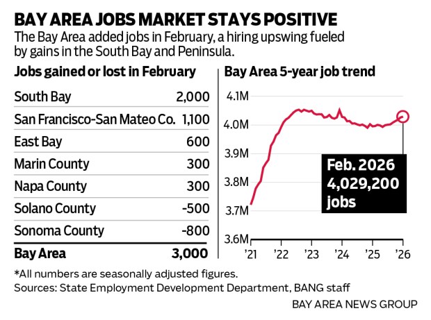 A chart showing that the Bay Area added jobs in February, a hiring upswing fueled by gains in the South Bay and Peninsula.
