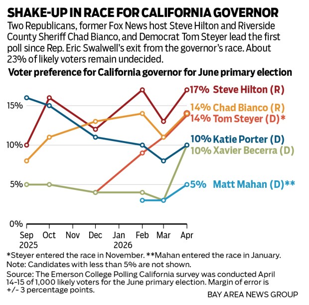 This is a chart that shows two Republicans, former Fox News host Steve Hilton and Riverside County Sheriff Chad Bianco, and Democrat Tom Steyer lead the first poll since Rep. Eric Swalwell's exit from the governor's race. About 23% of likely voters remain undecided.
