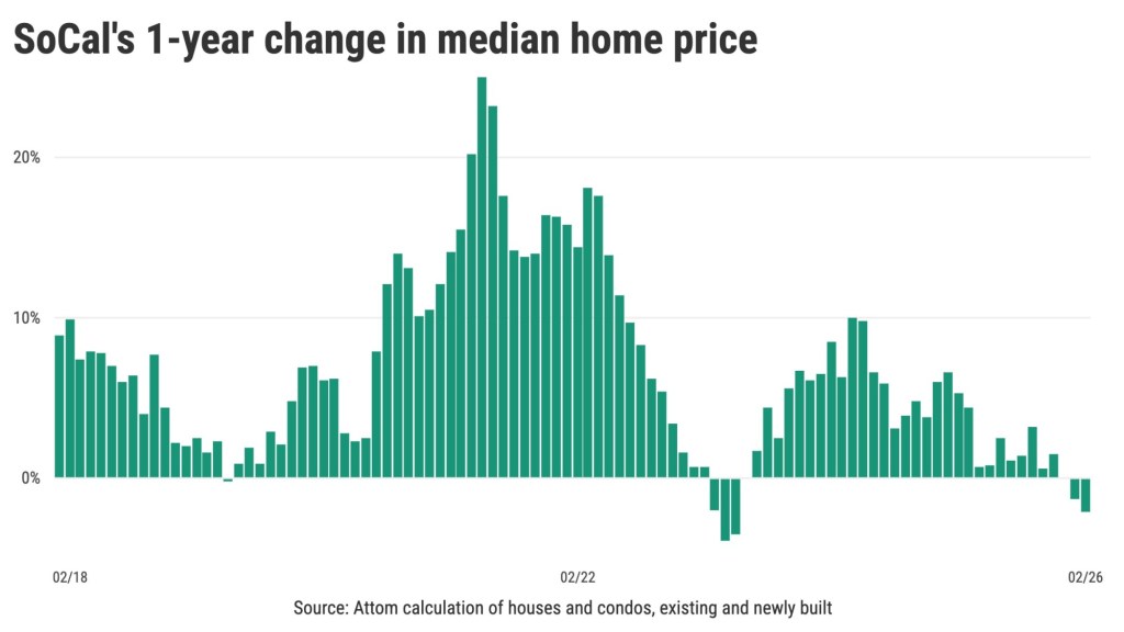 Southern California home prices take biggest dip since 2023 – Orange County Register