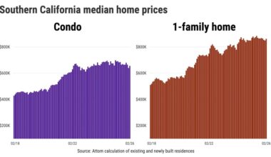 Southern California condo prices fall 6%, biggest drop in 14 years – Orange County Register