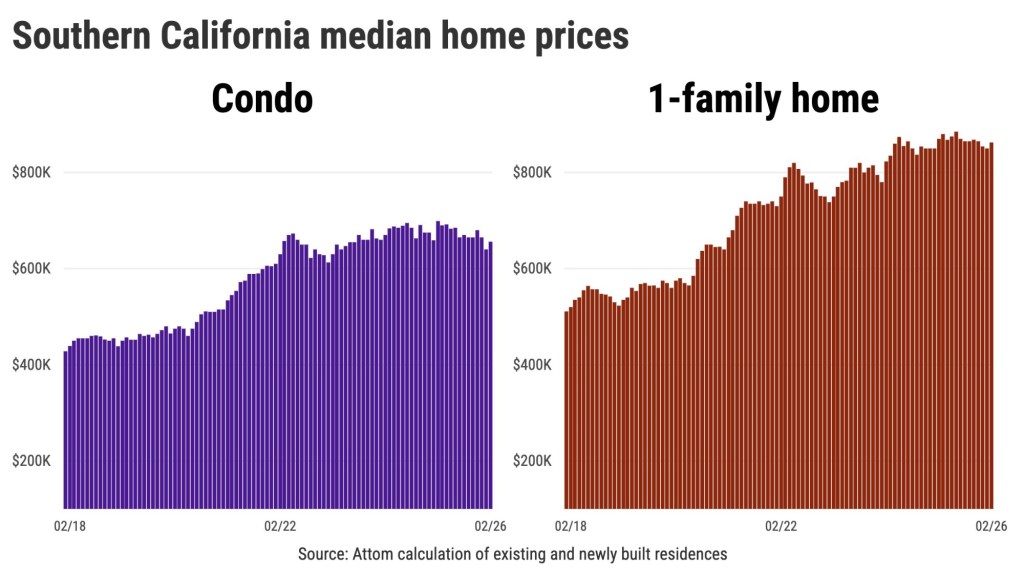 Southern California condo prices fall 6%, biggest drop in 14 years – Orange County Register