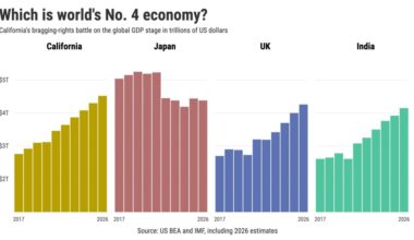 Is California the world’s 4th-largest economy? – Orange County Register