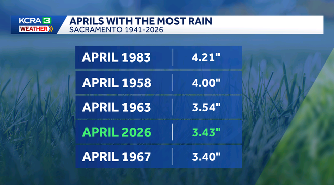 Aprils in Sacramento with the most rain