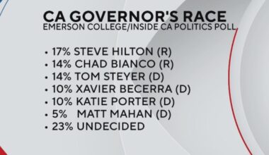 Xavier Becerra surges in poll after Eric Swalwell drops out of California governor's race