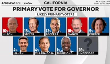 California governor primary is still wide open, CBS News poll finds