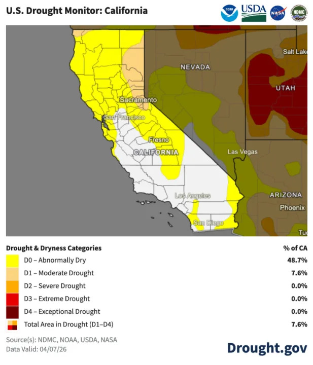 This graphic from the U.S. Drought Monitor released April 9, 2026 shows 7.6% of California is currently experiencing drought conditions and 48.7% Abnormally Dry conditions. (U.S. Drought Monitor) 