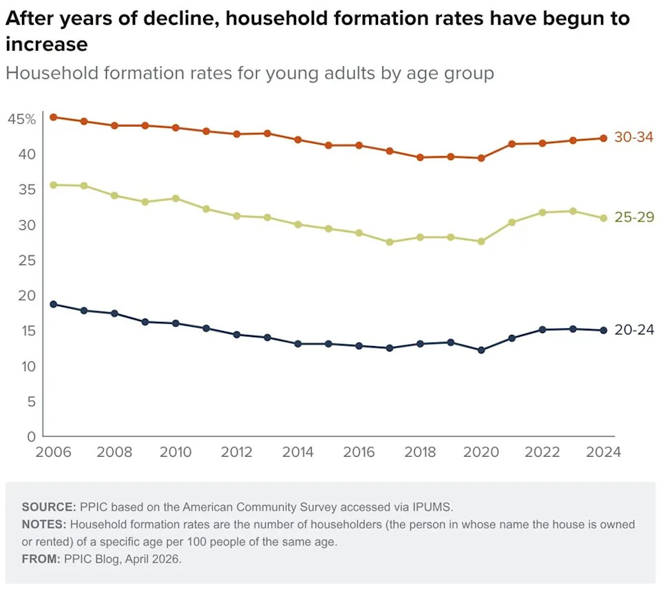 Graph showing modest uptick in household formation in California