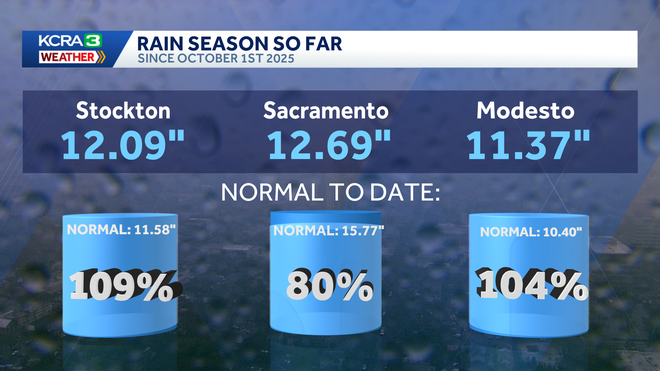 Sacramento, Stockton and Modesto rain season outlooks so far this year.
