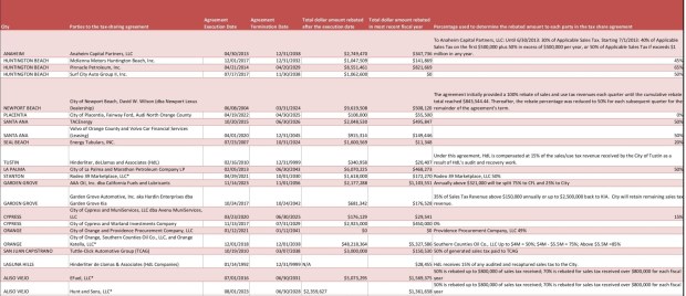 *Numbers reflect FY 25. The rest reflect FY 24. SOURCE: California Department of Tax and Fee Administration