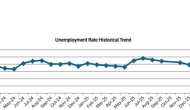 OC Unemployment Falls to 4.0% in February