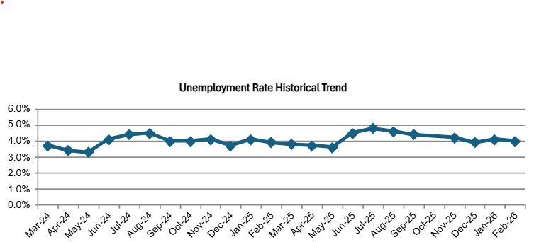 OC Unemployment Falls to 4.0% in February